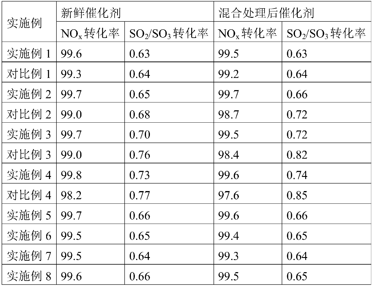 A kind of flue gas denitration catalyst and preparation method thereof