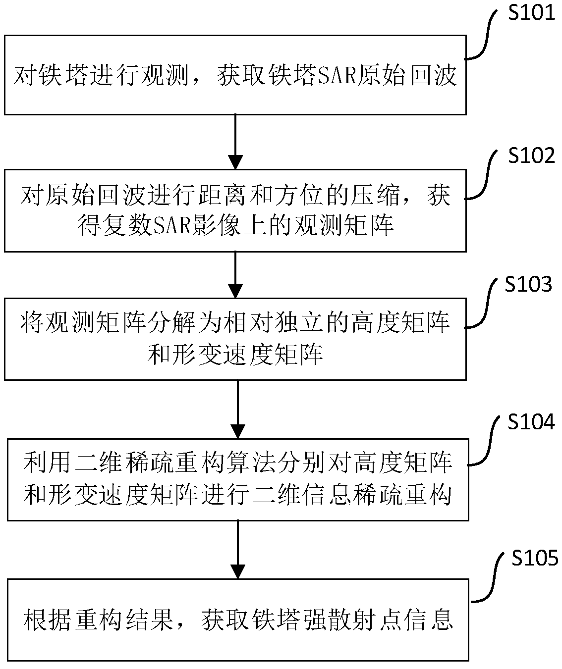 SAR differential tomography method and device