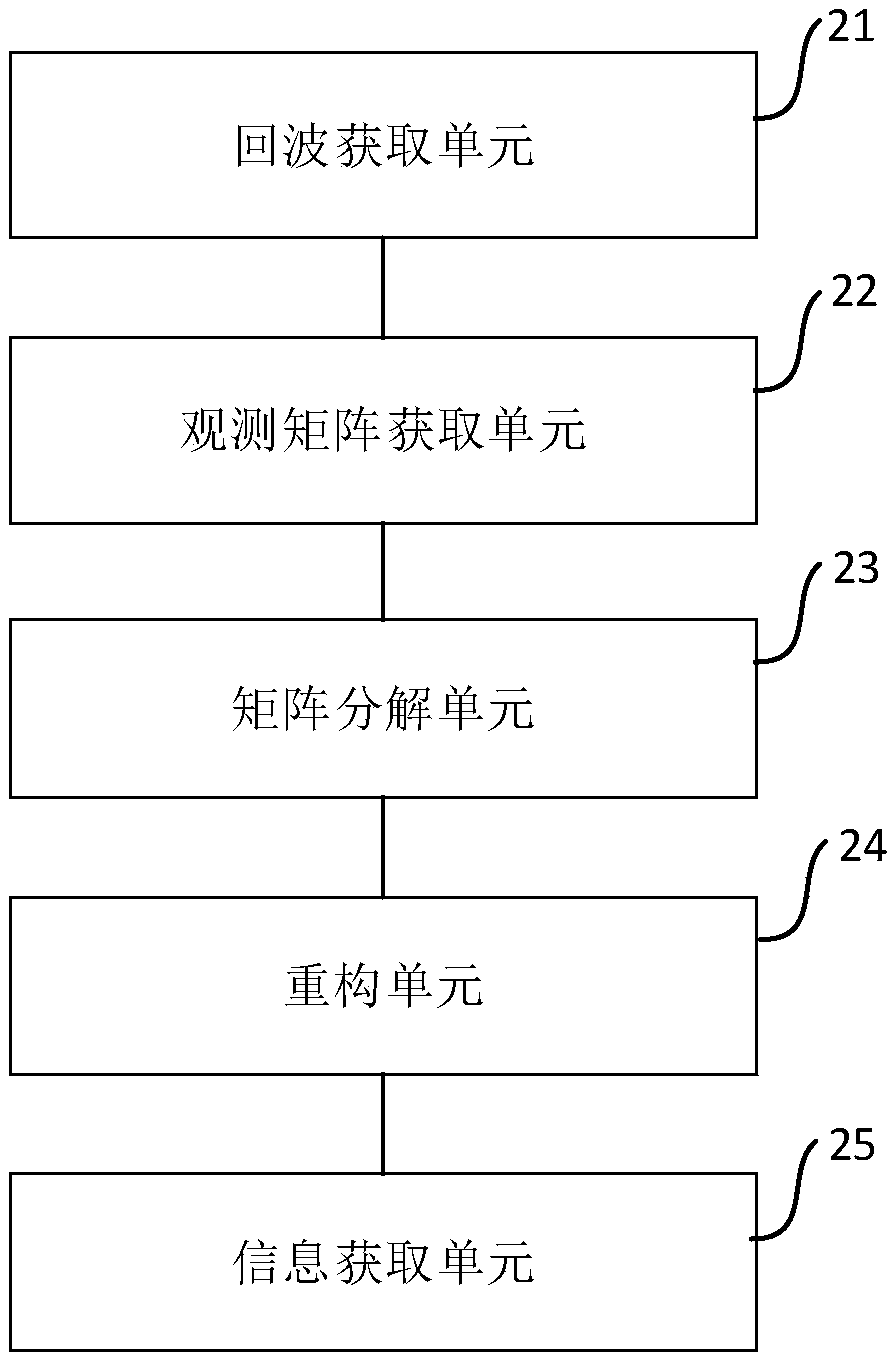 SAR differential tomography method and device