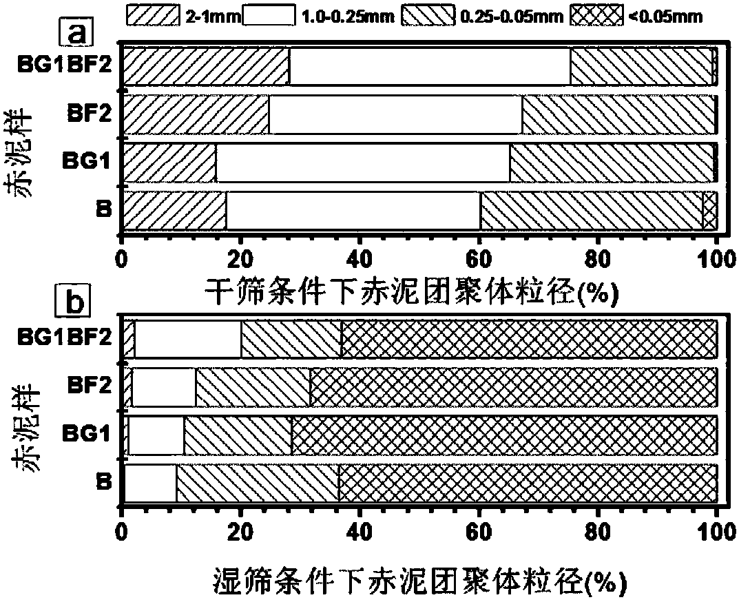 Method for promoting formation of Bayer-process red mud macro aggregates