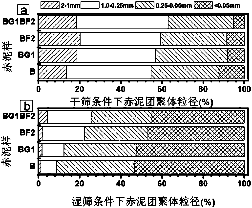 Method for promoting formation of Bayer-process red mud macro aggregates