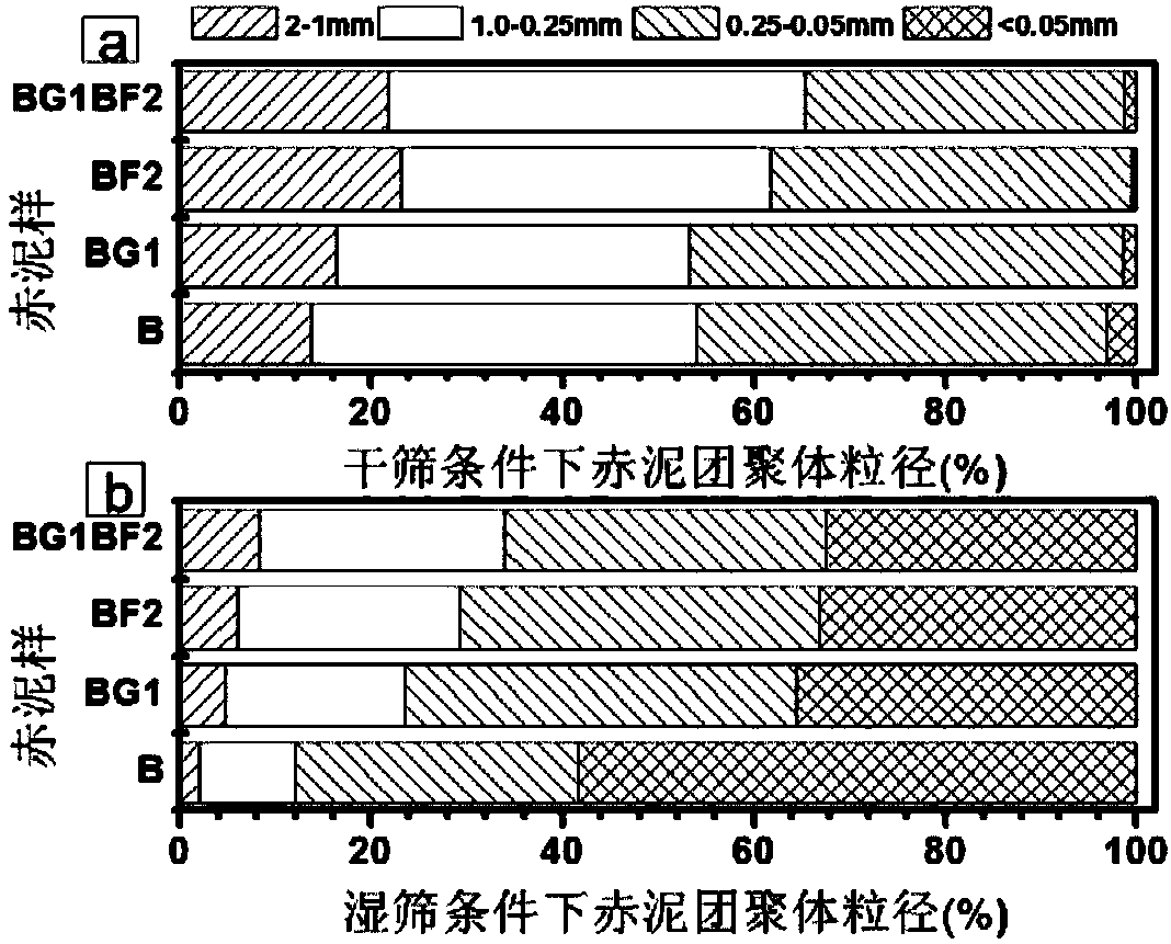 Method for promoting formation of Bayer-process red mud macro aggregates