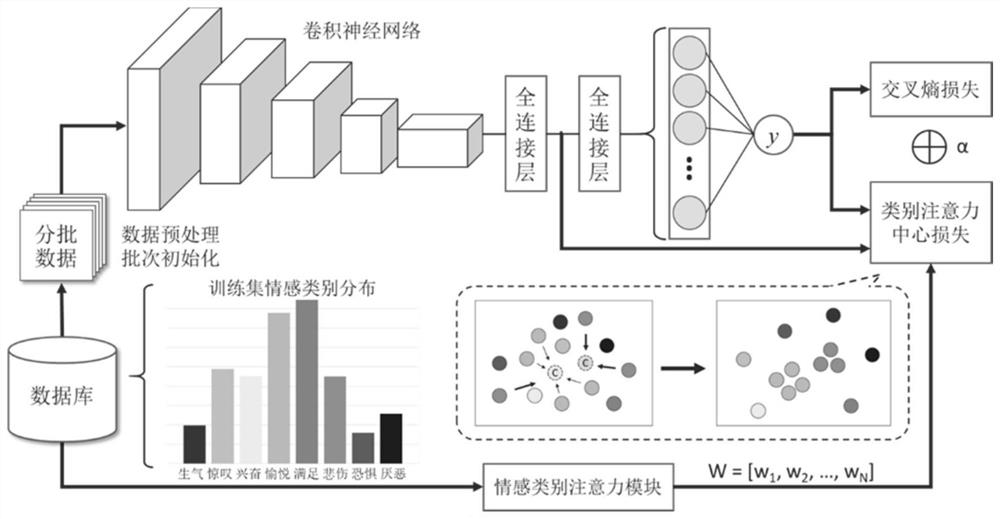 Convolutional neural network emotion image classification method combining emotion category attention loss