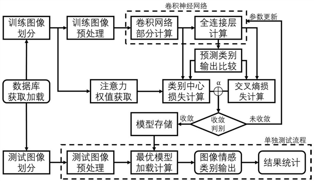 Convolutional neural network emotion image classification method combining emotion category attention loss