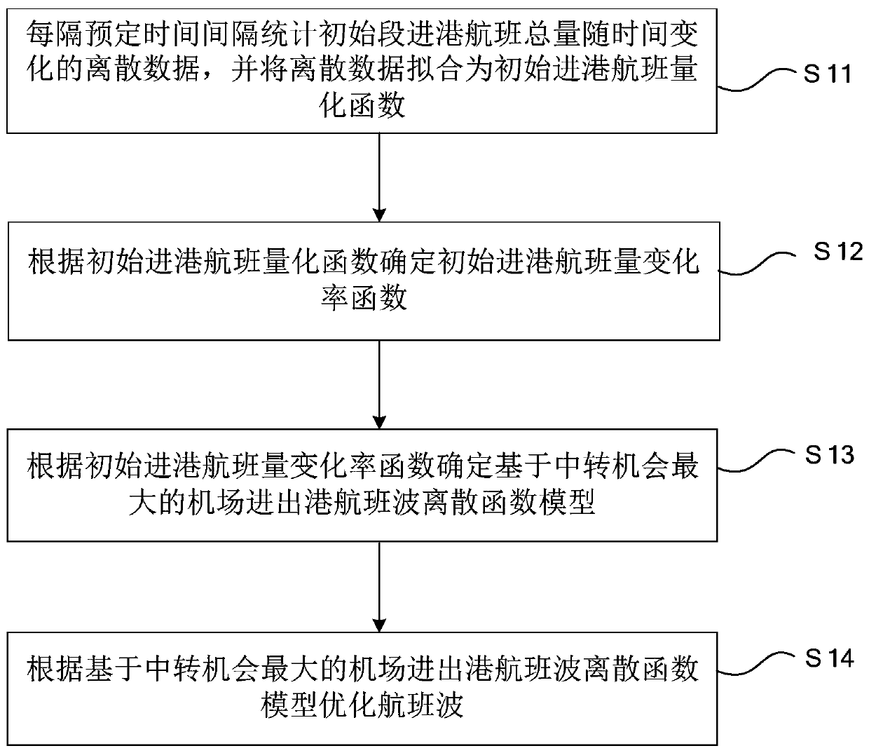 Data processing method and device for airport flight wave based on maximum transit opportunity