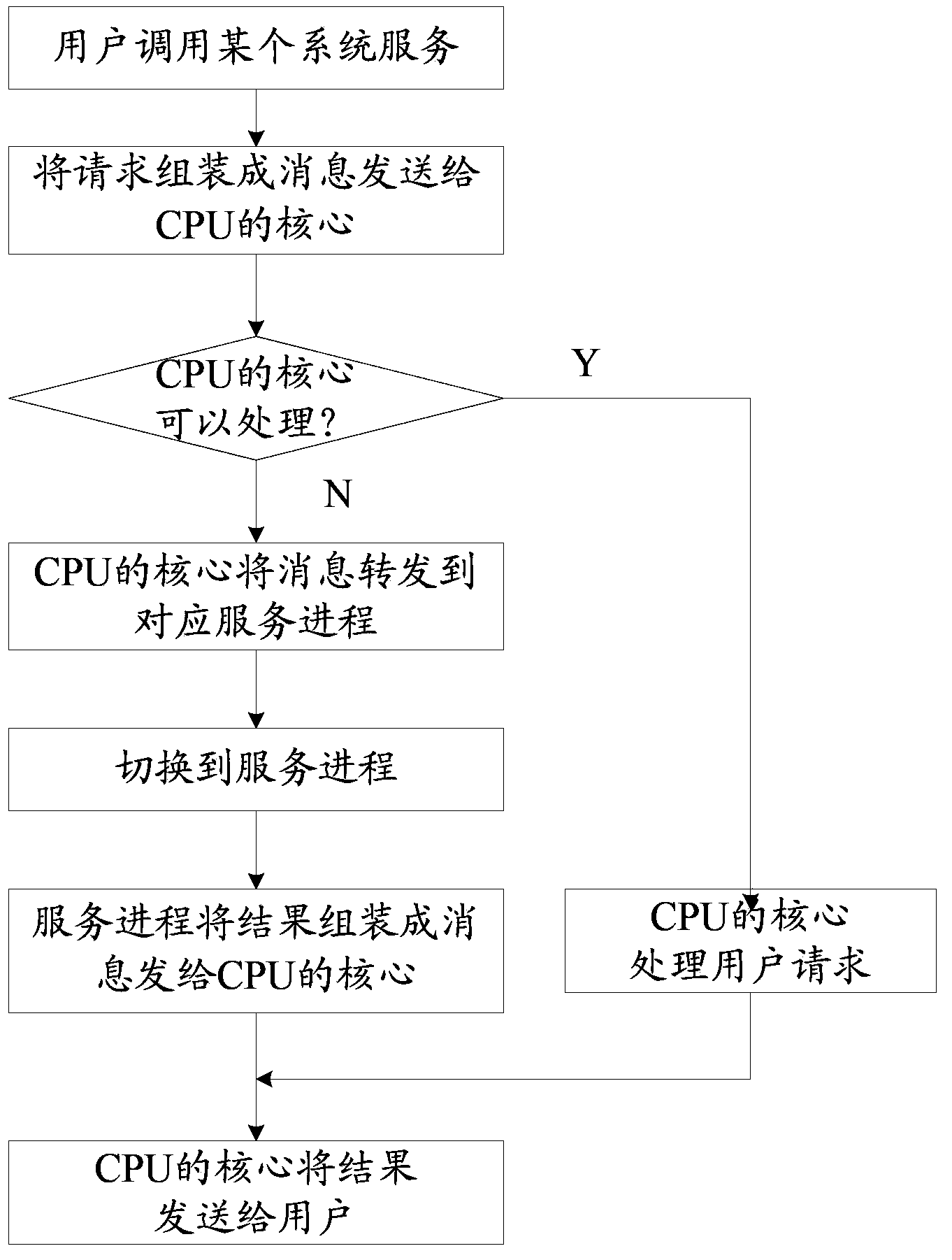 Method and device for operating inner cores in heterogeneous operation system