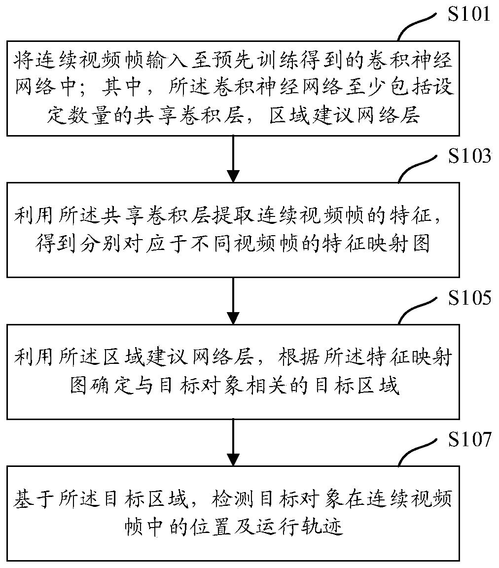 Method, device and equipment for detecting and tracking target objects in video