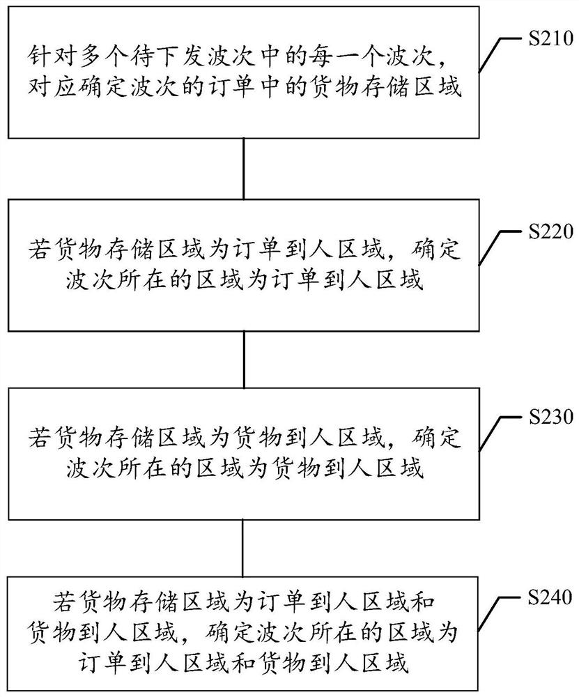 Wave number management method and device of order, storage medium and electronic equipment