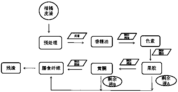 Combined extraction method of different effective active components in citrus peel residues