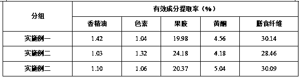 Combined extraction method of different effective active components in citrus peel residues