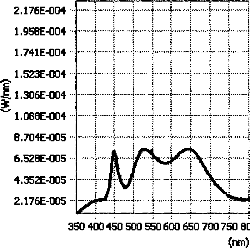 Method for making white-light LED with high color rendering index