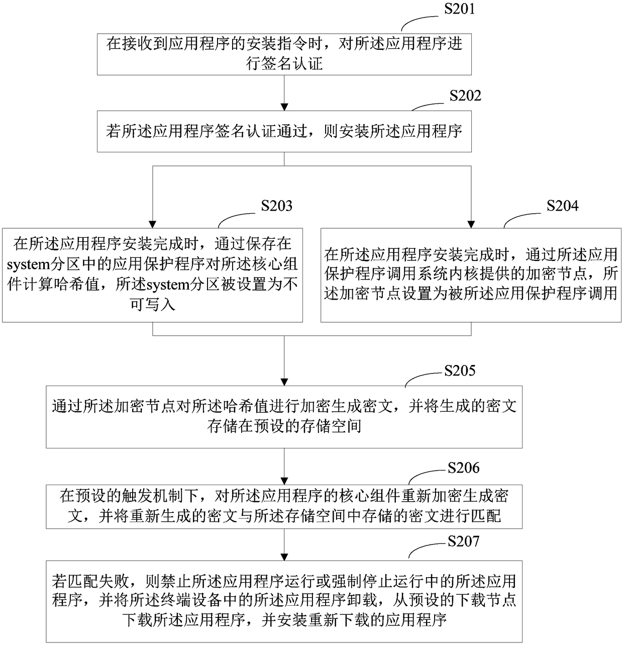 Verification method for application program, terminal equipment and storage medium