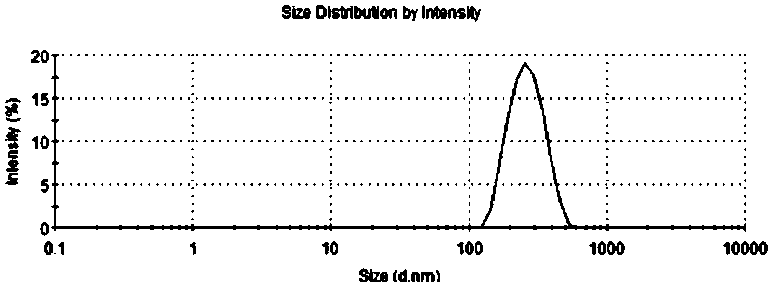 Citral submicron emulsion and preparation method thereof