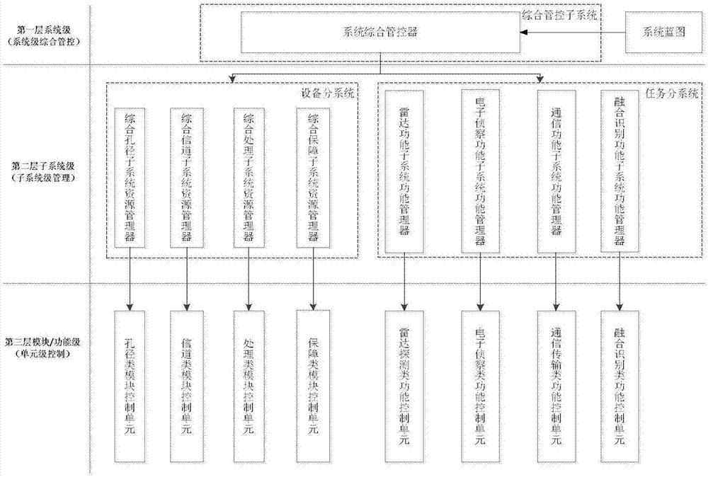 Management and control framework for satellite-borne electronic equipment integration system