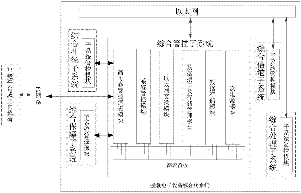 Management and control framework for satellite-borne electronic equipment integration system