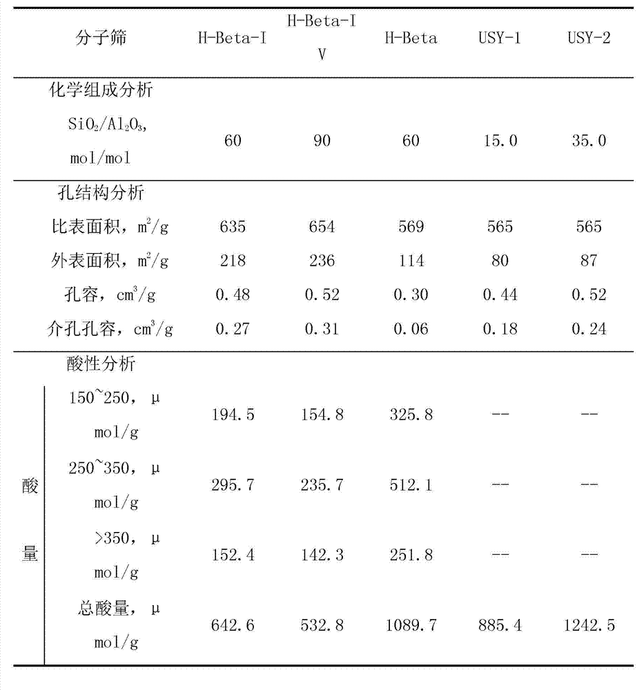 Method for preparing hydrocracking catalyst containing hierarchical pore Beta molecular sieve