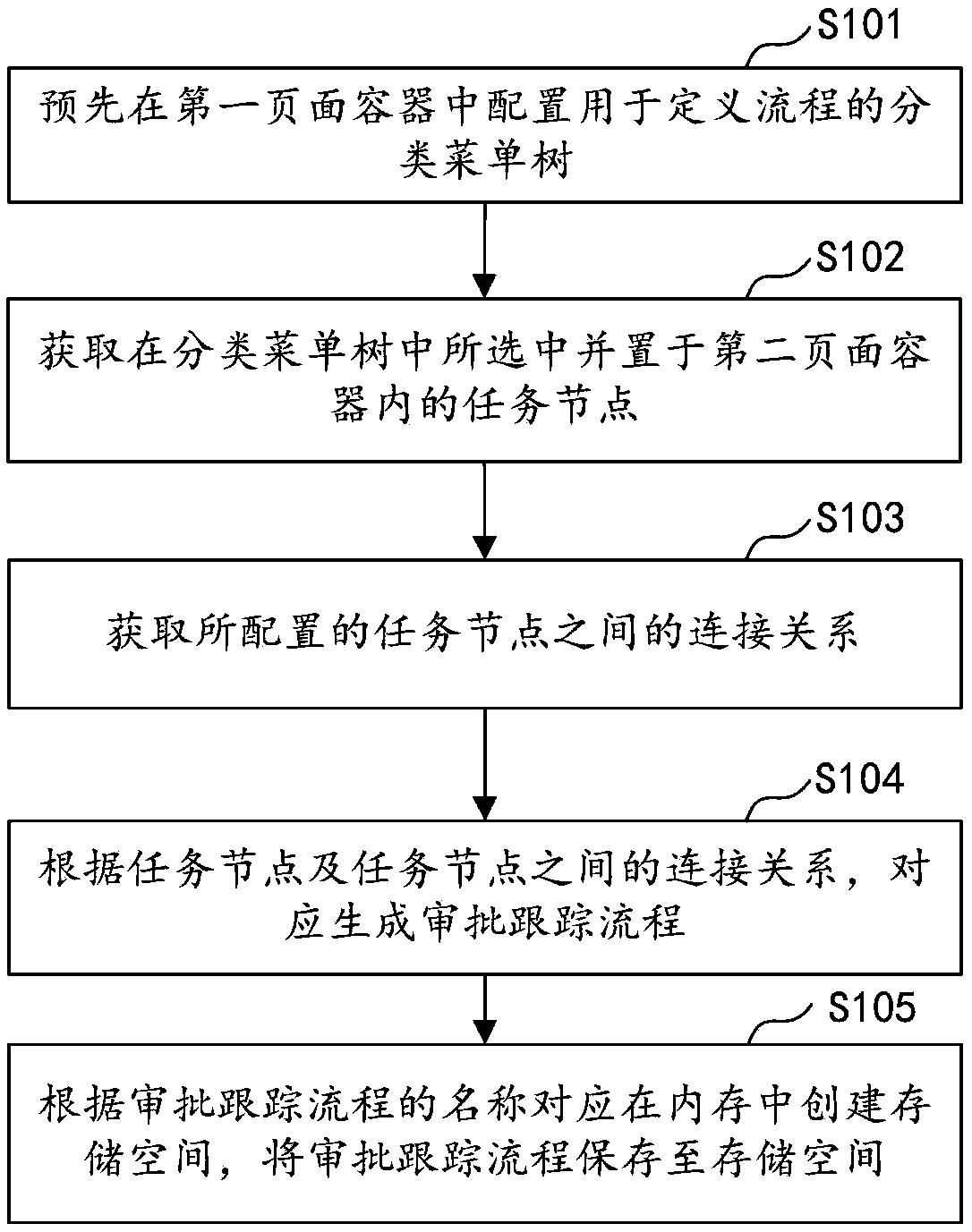 Visual flow configuration method, apparatus, computer device, and storage medium