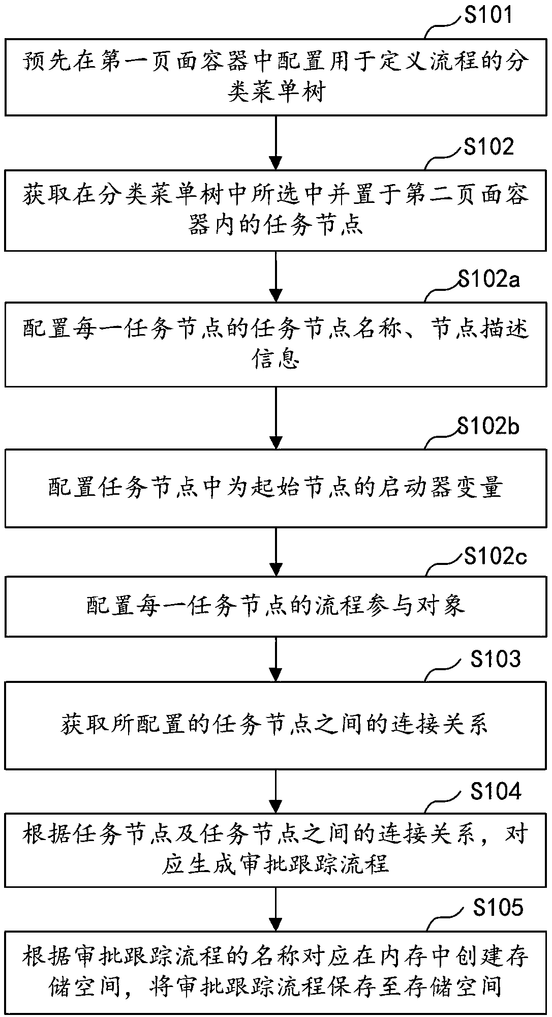 Visual flow configuration method, apparatus, computer device, and storage medium