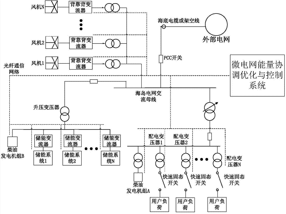 Micro-grid system of grid-connected island power grid