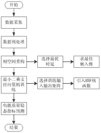 Electric energy quality steady-state index prediction method based on chaos theory