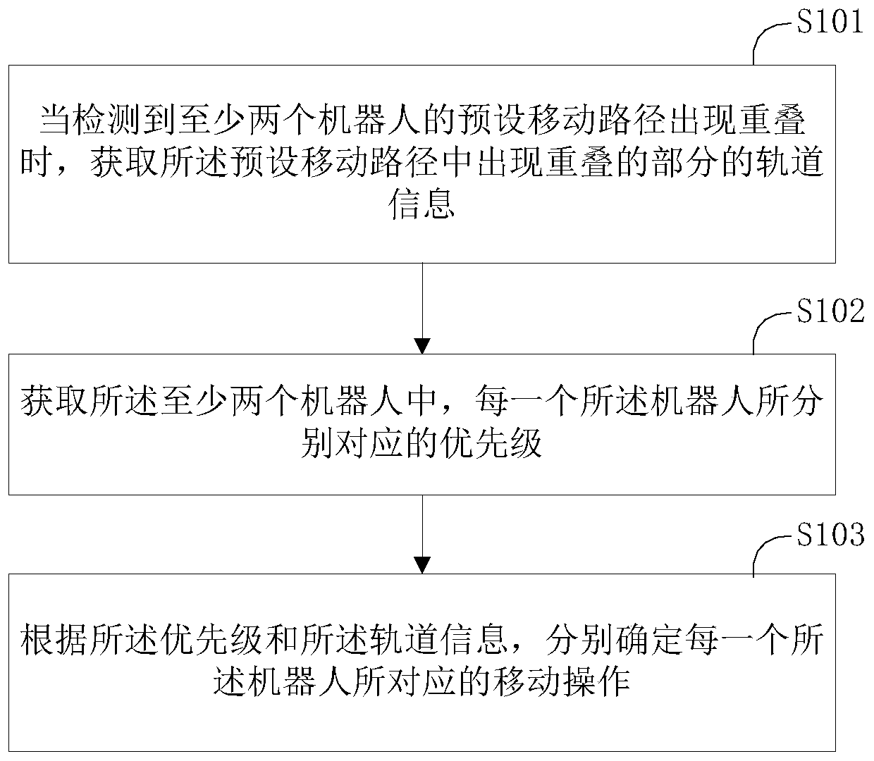 Method and device for controlling multiple robots, and terminal device