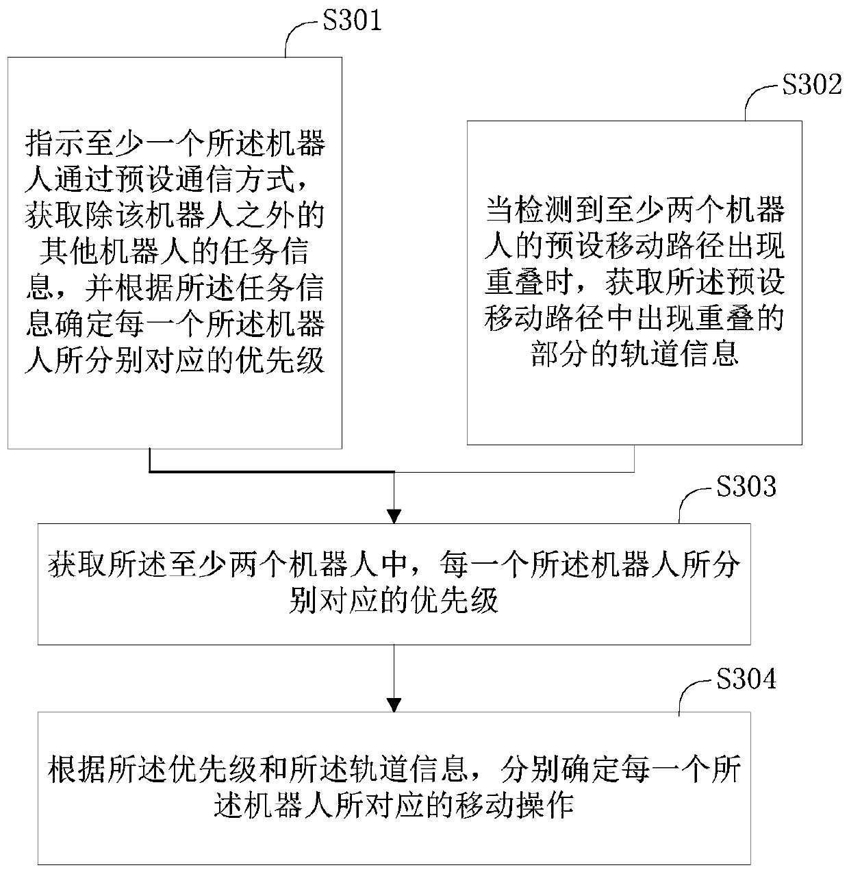 Method and device for controlling multiple robots, and terminal device