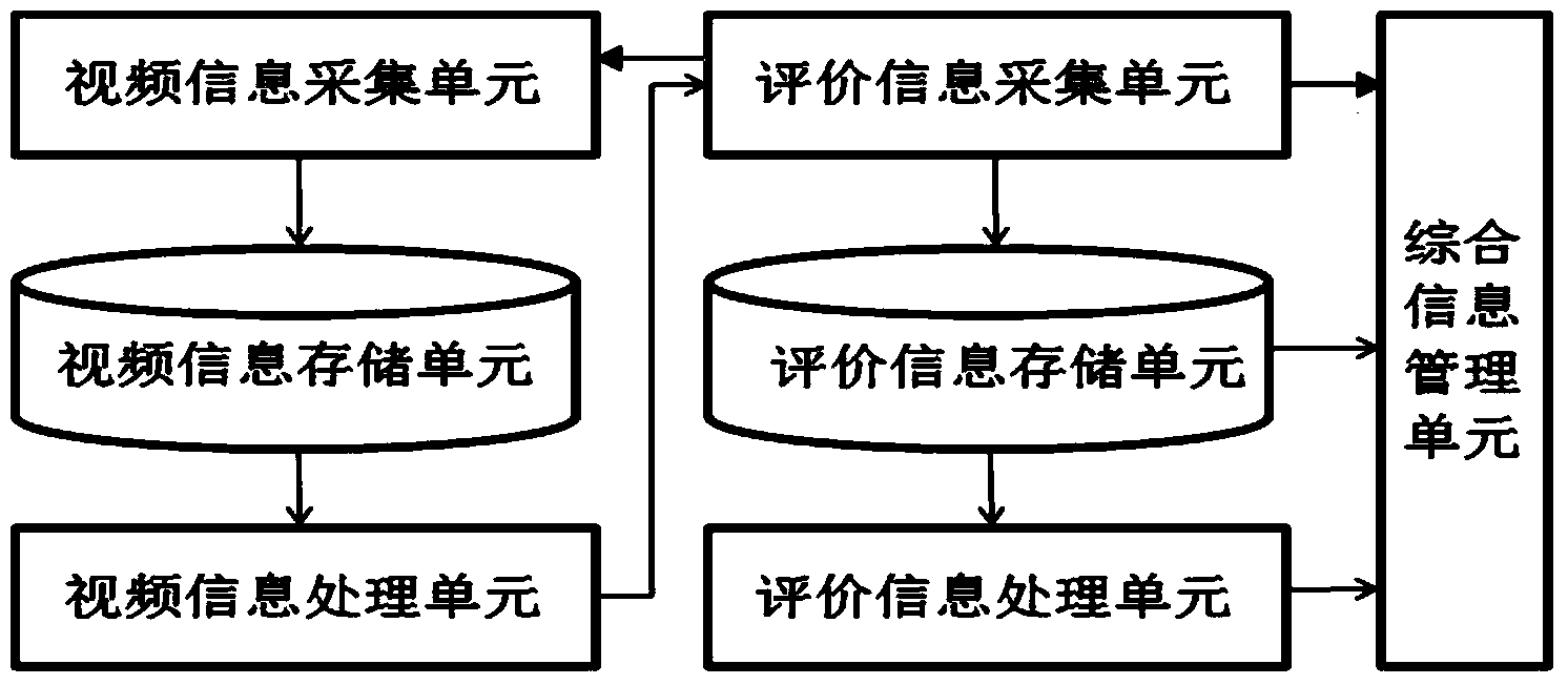 Driving behavior comprehensive evaluation system and method