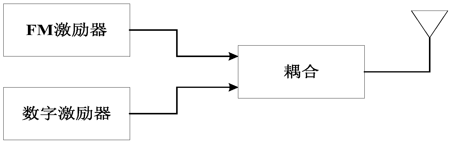 Dynamic spectrum access method based on HD Radio system