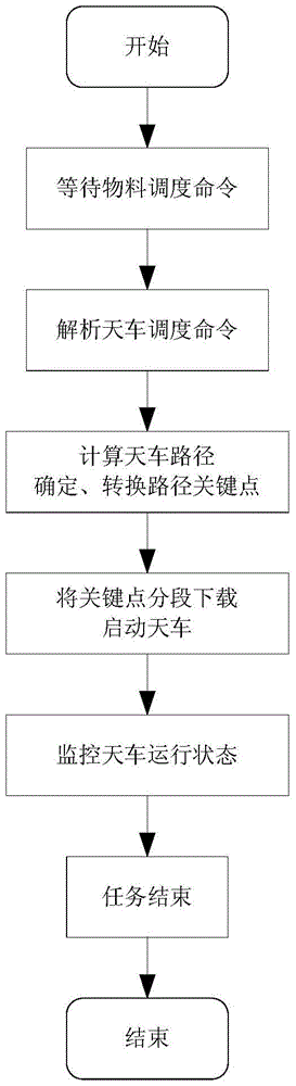 Coordinated control method of track and crane for handling system of semiconductor production line