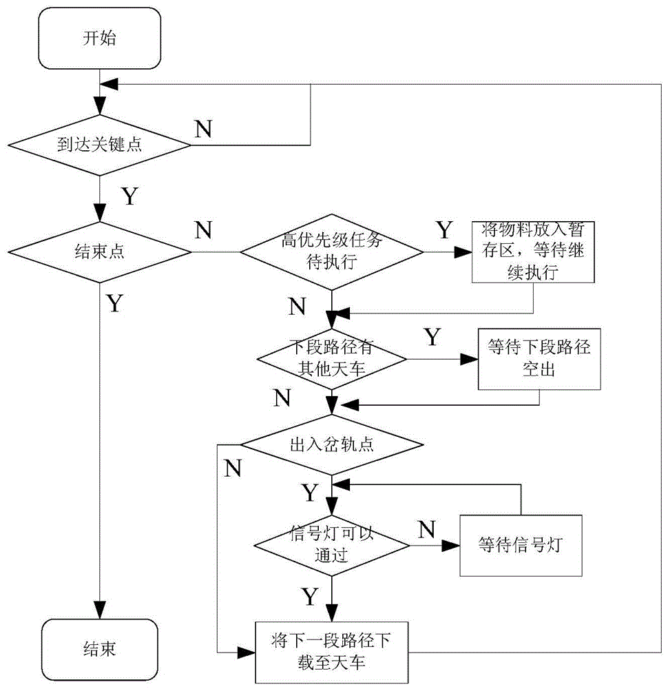 Coordinated control method of track and crane for handling system of semiconductor production line