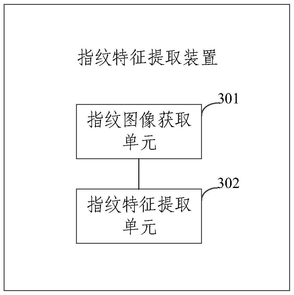 Fingerprint feature extraction method and device, electronic equipment and storage medium