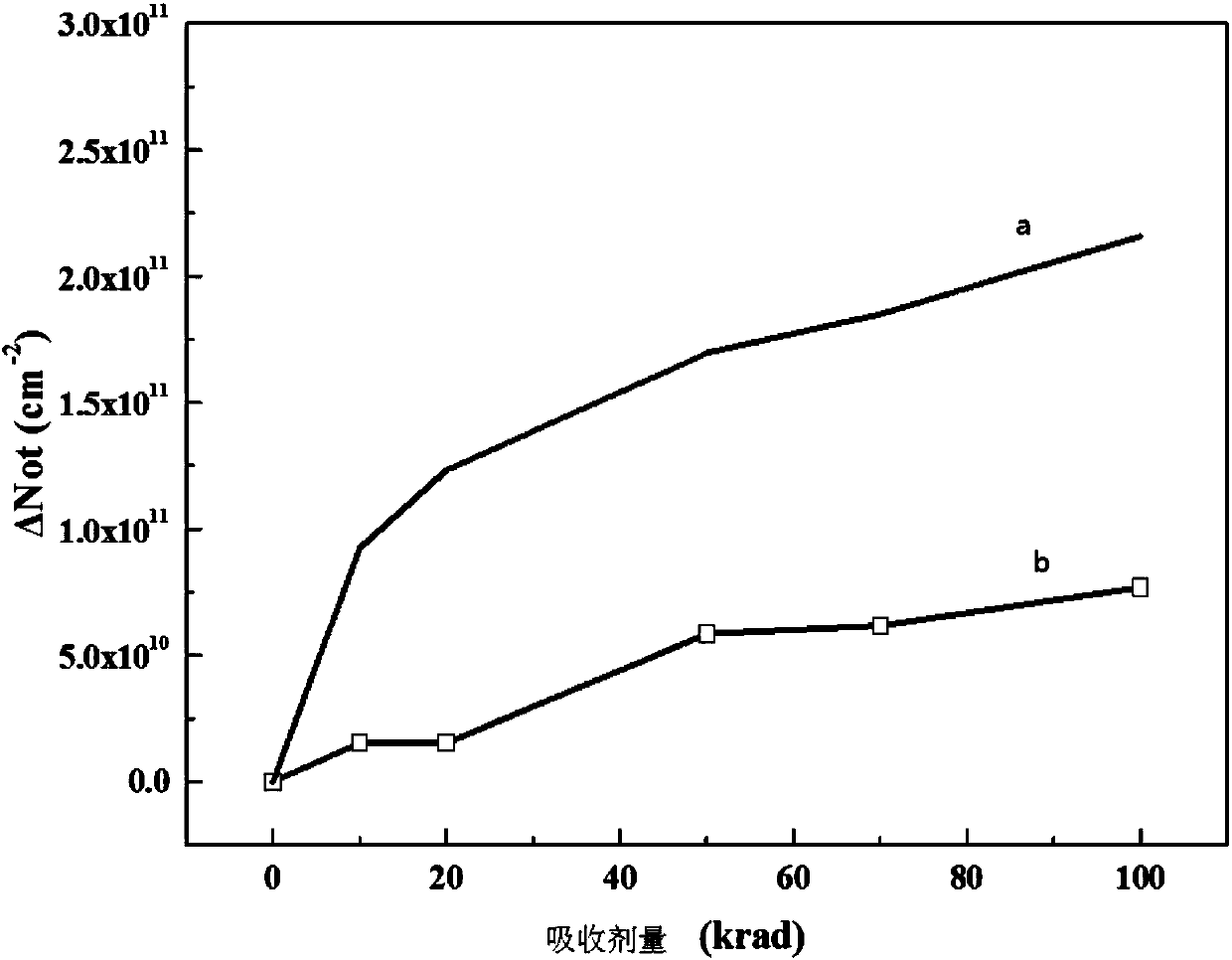 Method for inhibiting formation of oxide trapped charges based on displacement damage