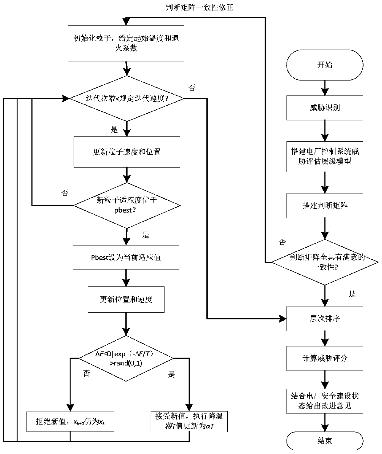 Thermal power plant control system information safety evaluation system based on SA-PSO-AHP