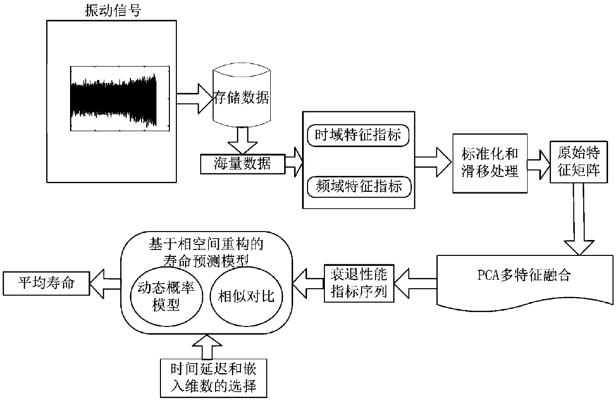 A dynamic prediction method of rolling bearing life based on multi-feature and phase space