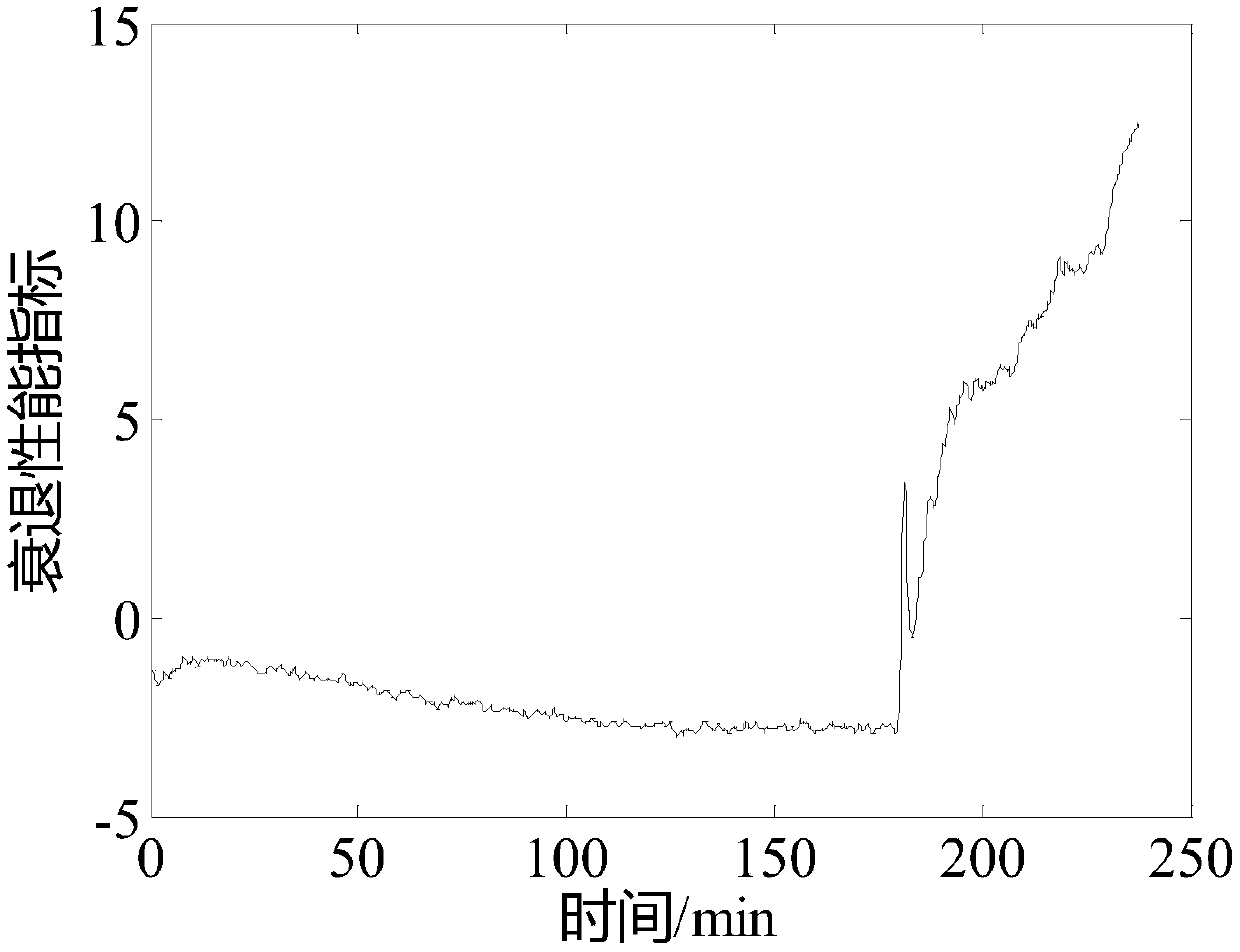 A dynamic prediction method of rolling bearing life based on multi-feature and phase space