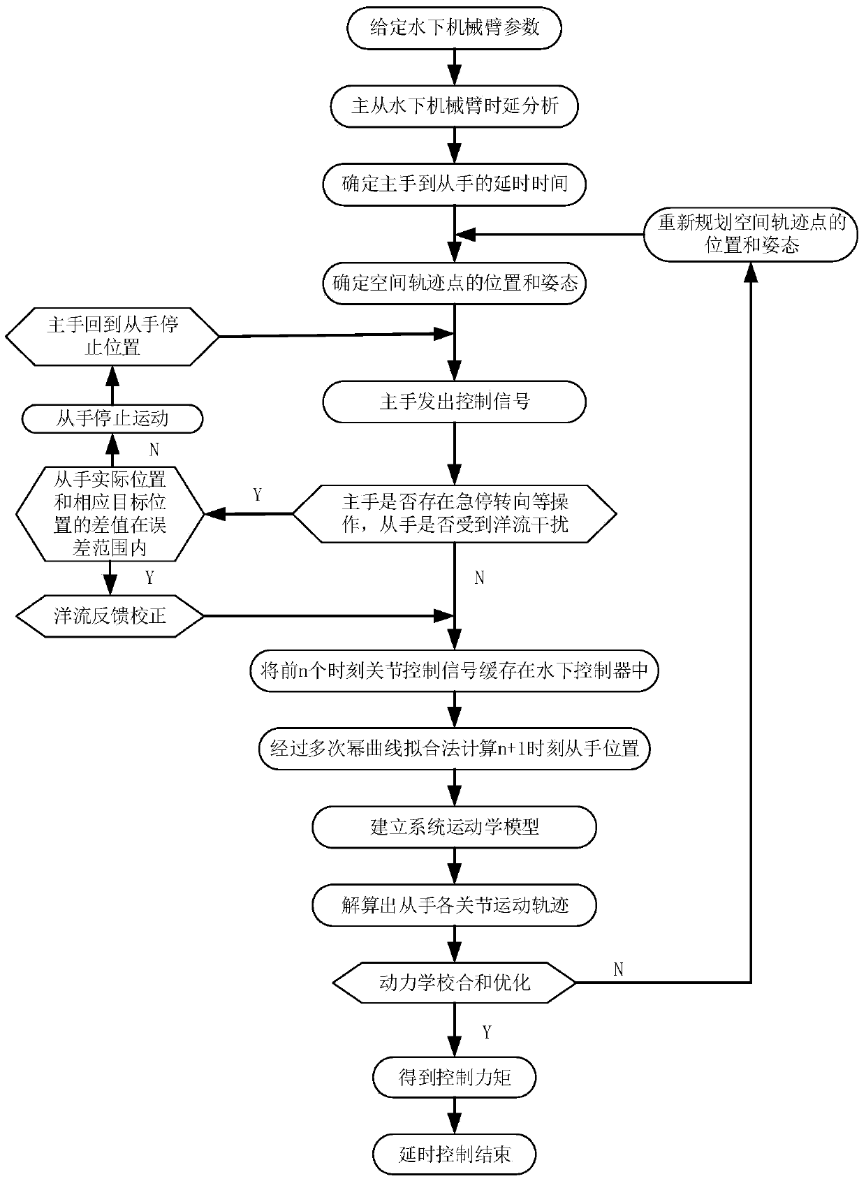 A master-slave underwater manipulator delay control method