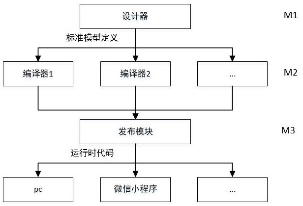 Cross-platform application construction tool and method based on web in college scene