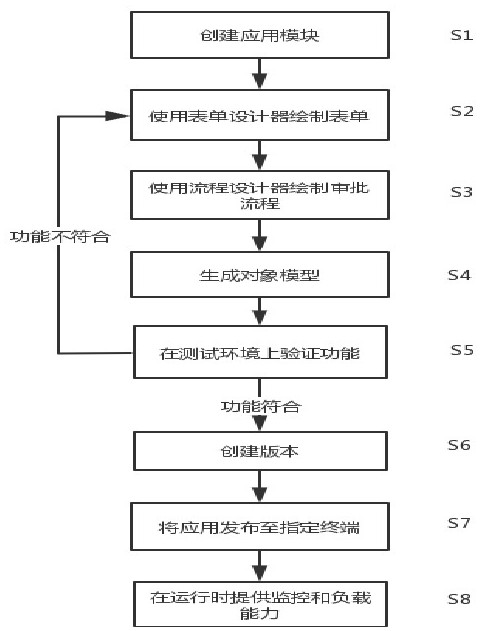 Cross-platform application construction tool and method based on web in college scene