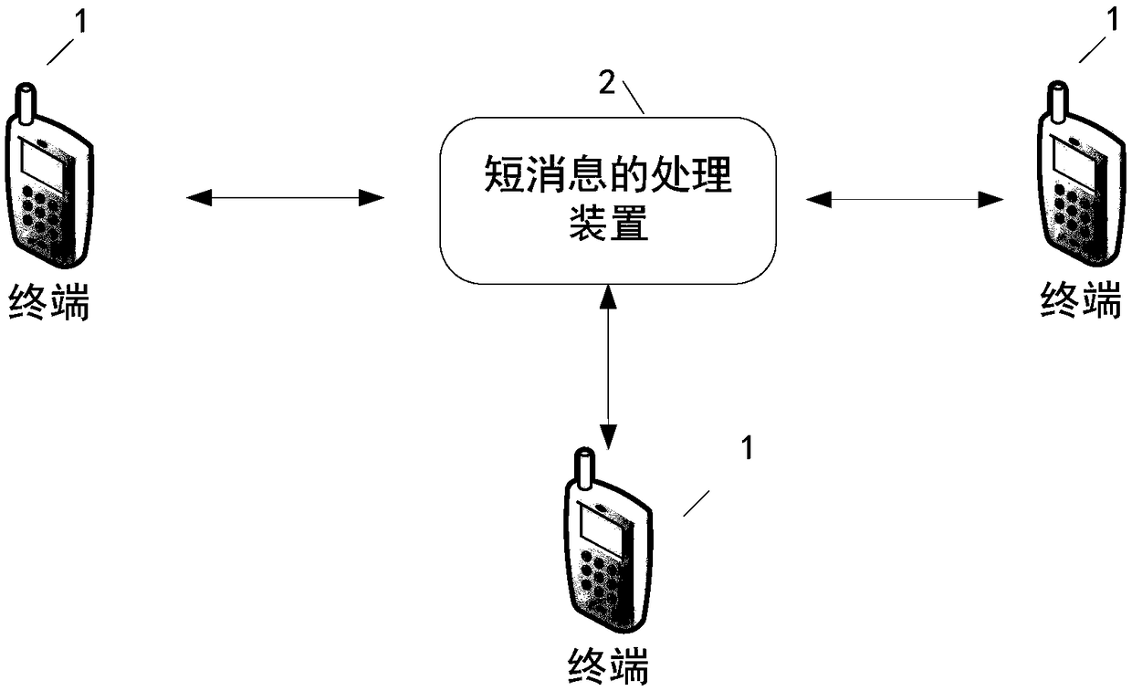 Processing method and device for short message, electronic equipment and readable storage medium