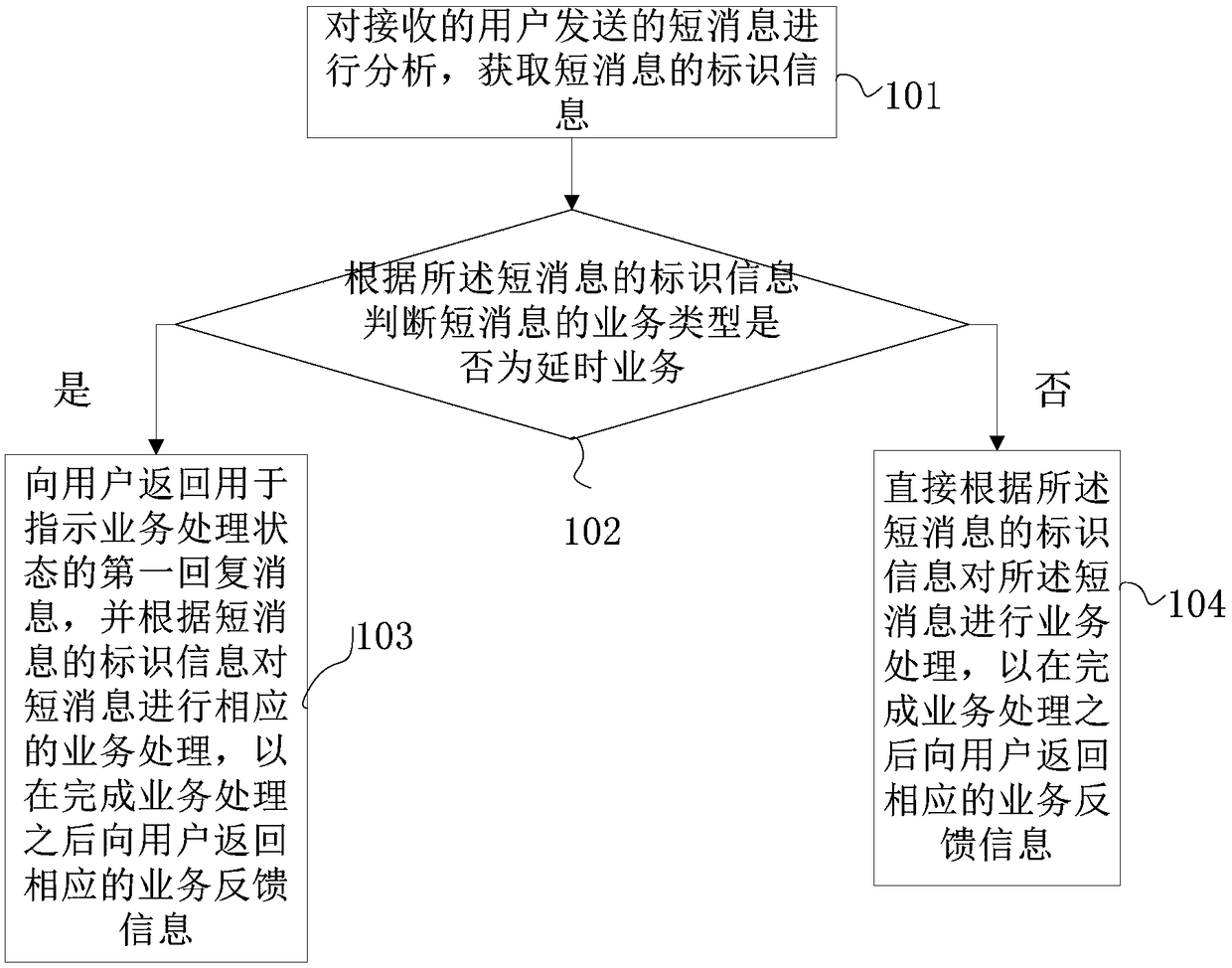 Processing method and device for short message, electronic equipment and readable storage medium