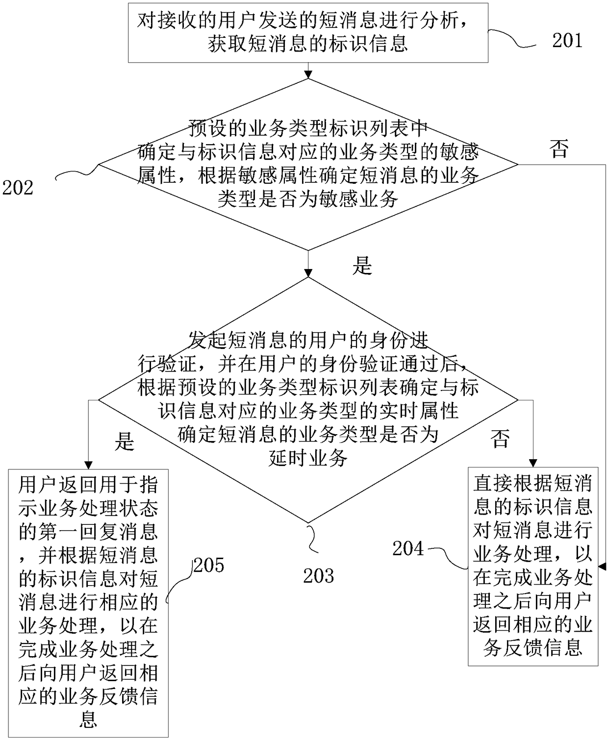 Processing method and device for short message, electronic equipment and readable storage medium