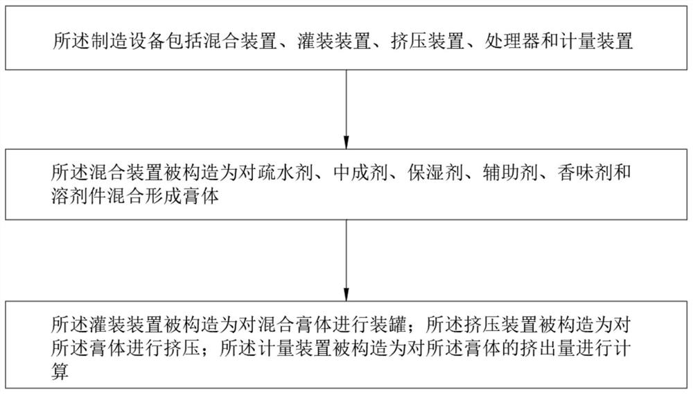 Oral mucosa protection paste and manufacturing equipment thereof