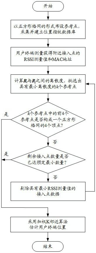 A positioning method for location-resistant fingerprints