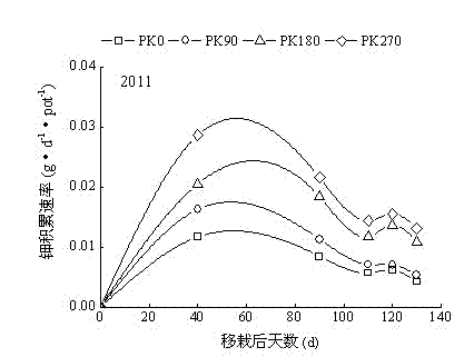 Method for potassium extraction and fertilization of tobacco leaves of Yunyan85 (flue-cured tobacco variety)