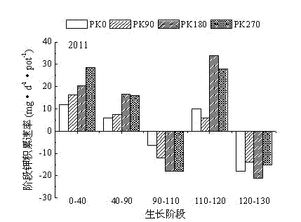 Method for potassium extraction and fertilization of tobacco leaves of Yunyan85 (flue-cured tobacco variety)