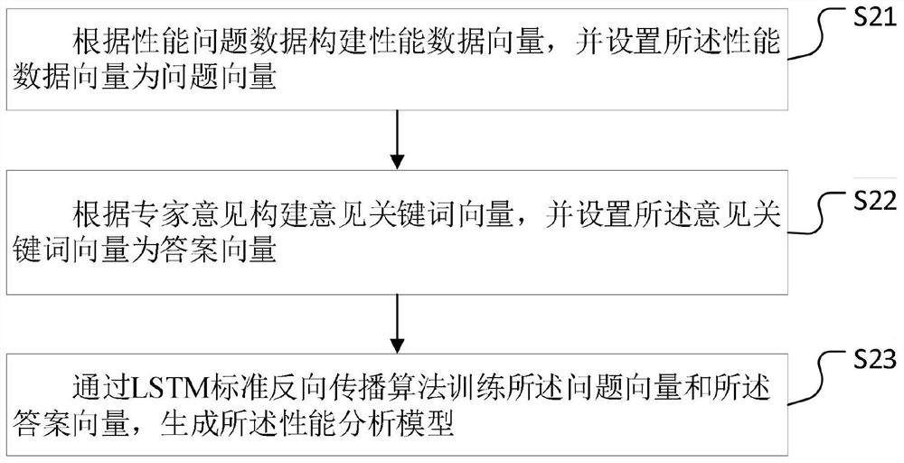 Test analysis method, device, computer equipment and storage medium