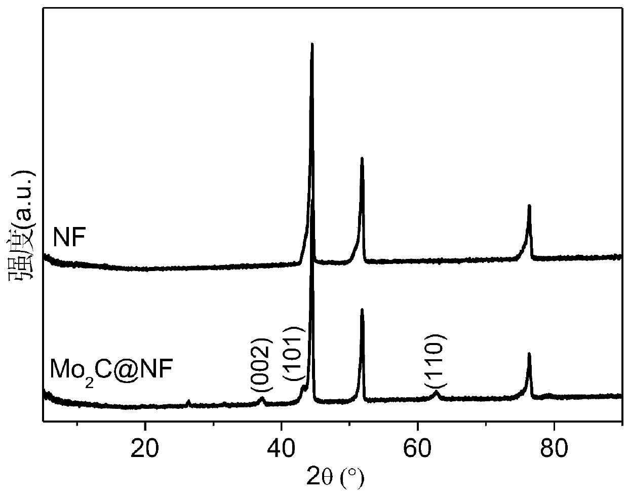 Molybdenum carbide/foamed nickel composite material, preparation method, and application thereof in electrocatalytic oxygen evolution