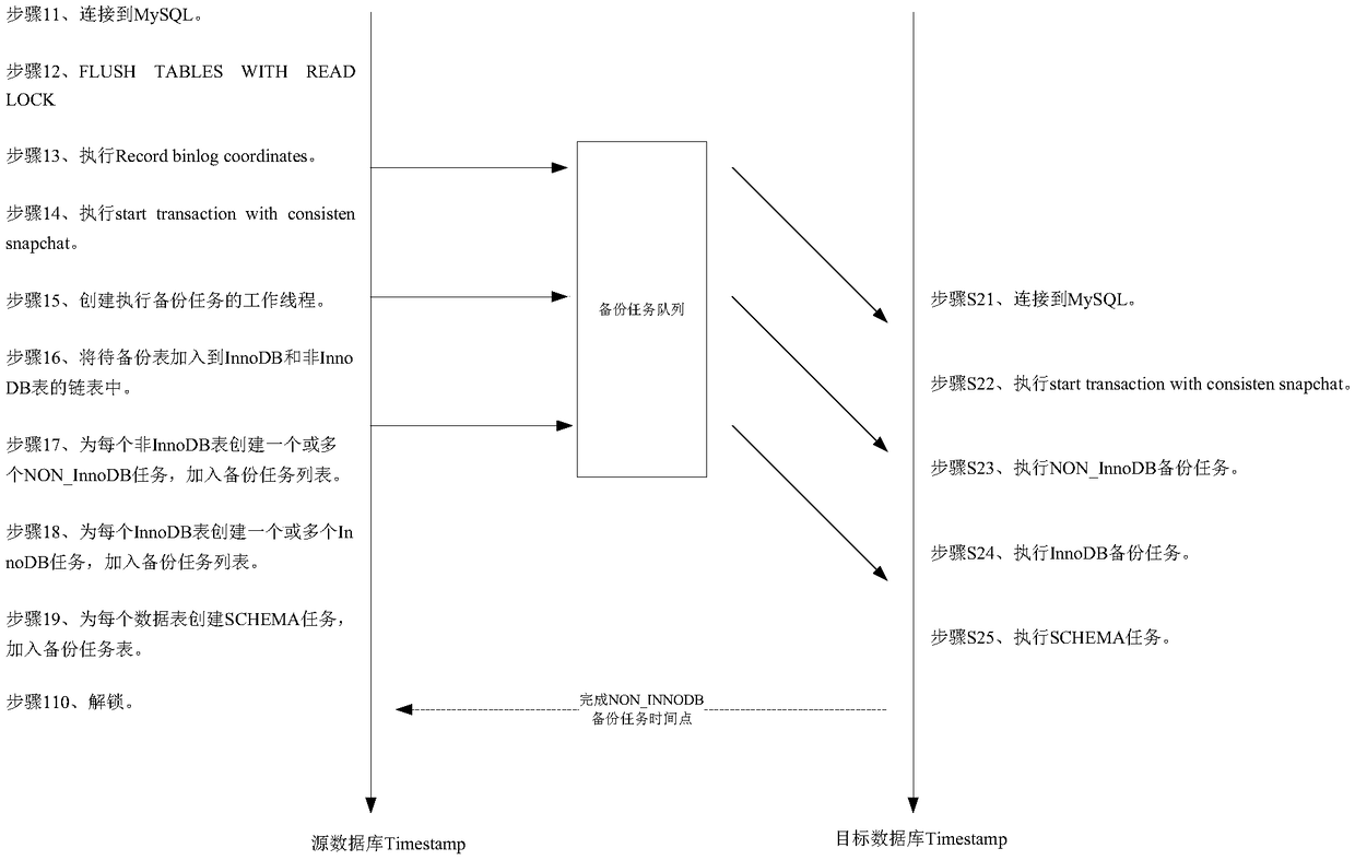 Database migration method and device and storage medium