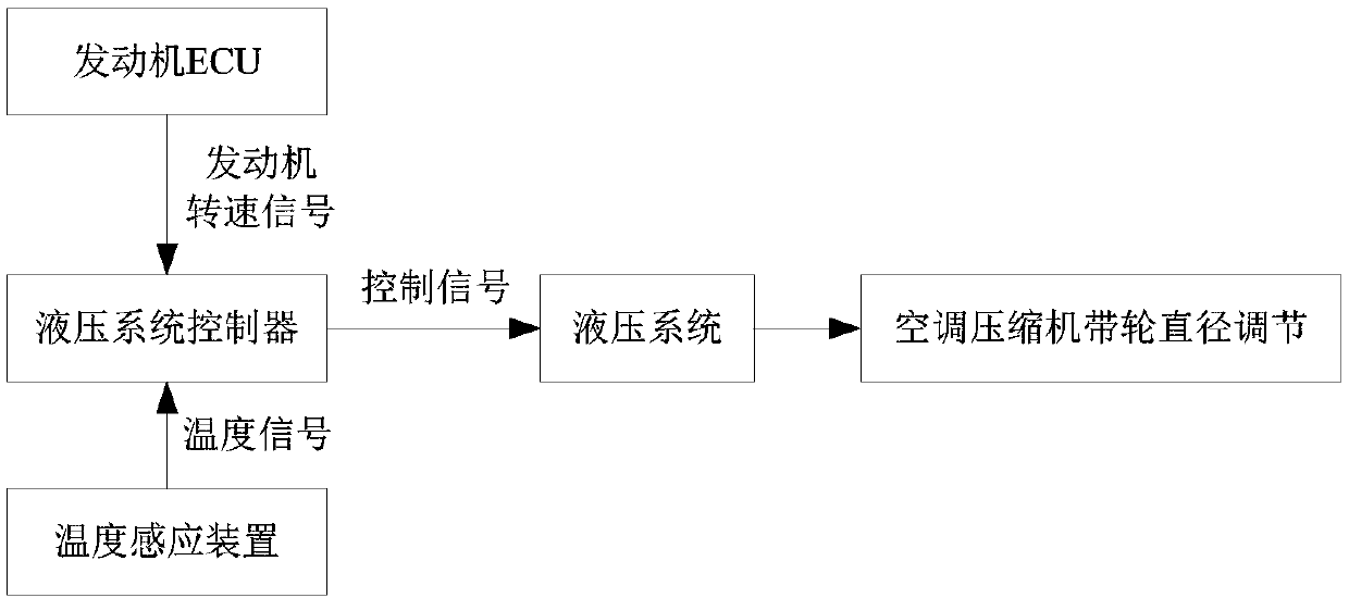 Vehicle air conditioning refrigeration adjustment method and device