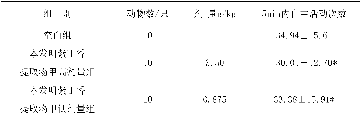 Syringa oblata lindl extract, preparation method and applications thereof